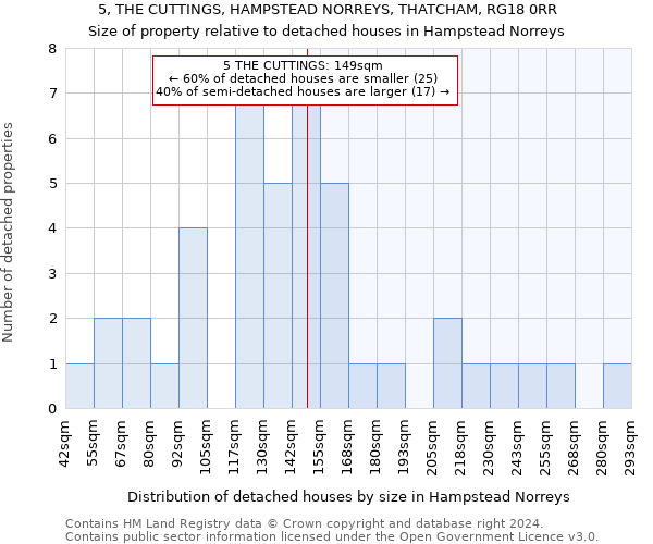 5, THE CUTTINGS, HAMPSTEAD NORREYS, THATCHAM, RG18 0RR: Size of property relative to detached houses in Hampstead Norreys