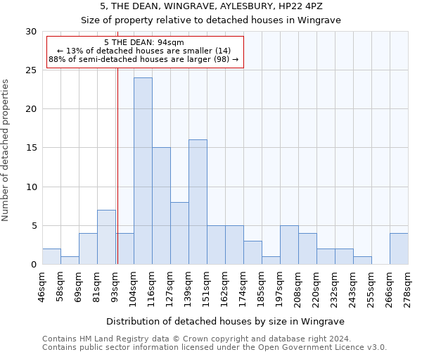 5, THE DEAN, WINGRAVE, AYLESBURY, HP22 4PZ: Size of property relative to detached houses in Wingrave