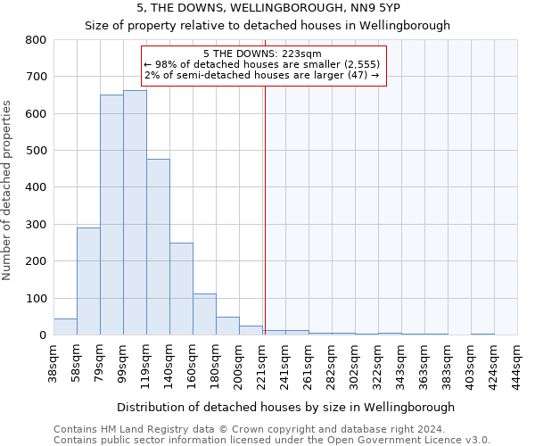 5, THE DOWNS, WELLINGBOROUGH, NN9 5YP: Size of property relative to detached houses in Wellingborough