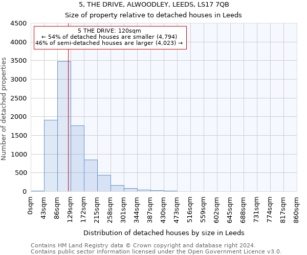 5, THE DRIVE, ALWOODLEY, LEEDS, LS17 7QB: Size of property relative to detached houses in Leeds