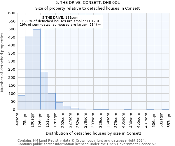 5, THE DRIVE, CONSETT, DH8 0DL: Size of property relative to detached houses in Consett