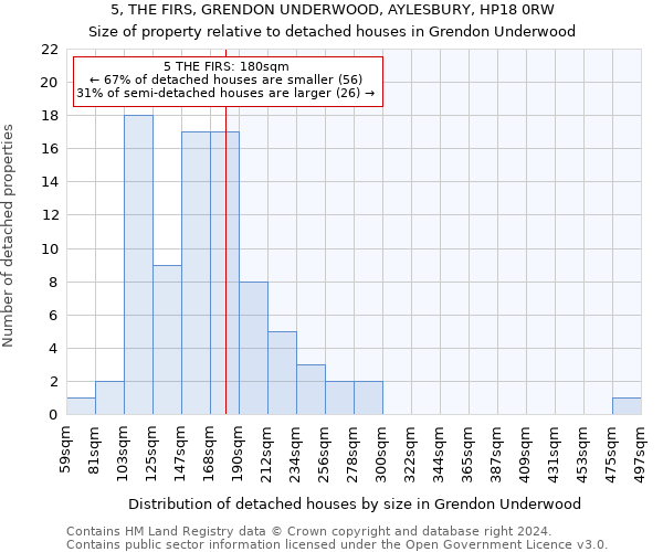 5, THE FIRS, GRENDON UNDERWOOD, AYLESBURY, HP18 0RW: Size of property relative to detached houses in Grendon Underwood