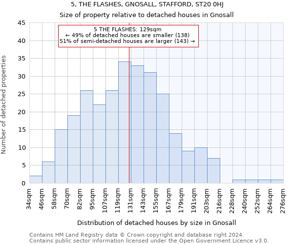 5, THE FLASHES, GNOSALL, STAFFORD, ST20 0HJ: Size of property relative to detached houses in Gnosall