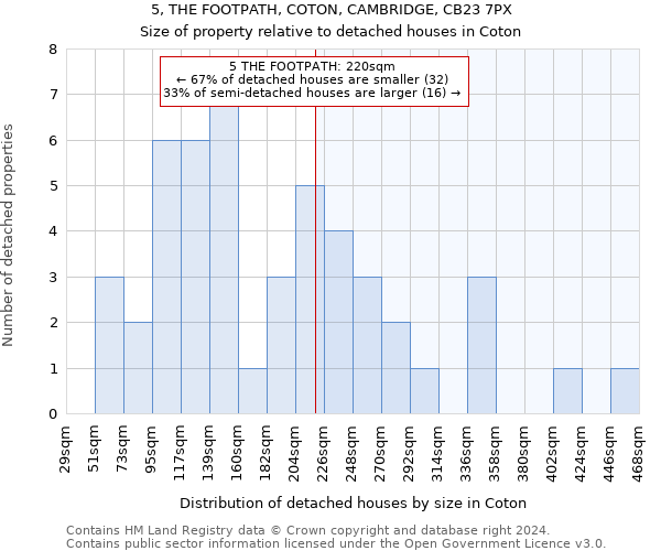 5, THE FOOTPATH, COTON, CAMBRIDGE, CB23 7PX: Size of property relative to detached houses in Coton