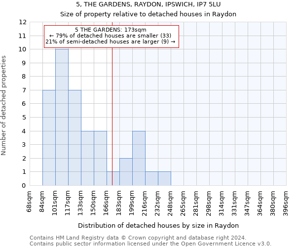 5, THE GARDENS, RAYDON, IPSWICH, IP7 5LU: Size of property relative to detached houses in Raydon