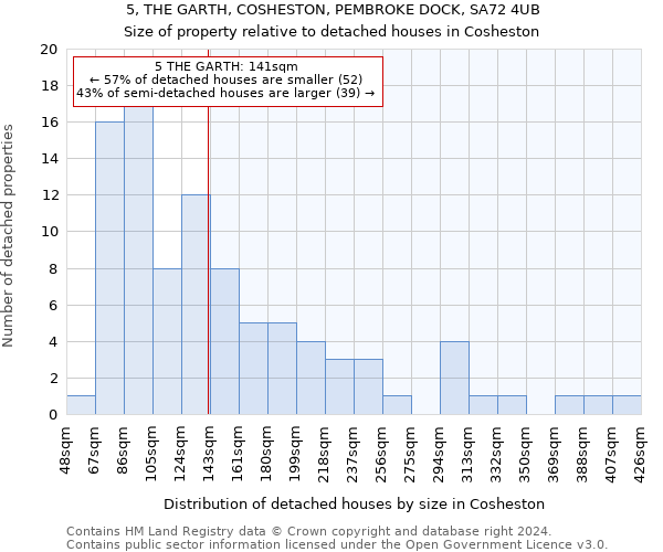 5, THE GARTH, COSHESTON, PEMBROKE DOCK, SA72 4UB: Size of property relative to detached houses in Cosheston