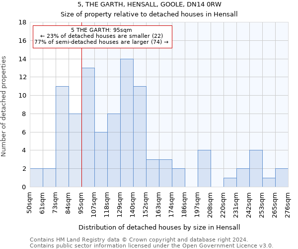 5, THE GARTH, HENSALL, GOOLE, DN14 0RW: Size of property relative to detached houses in Hensall