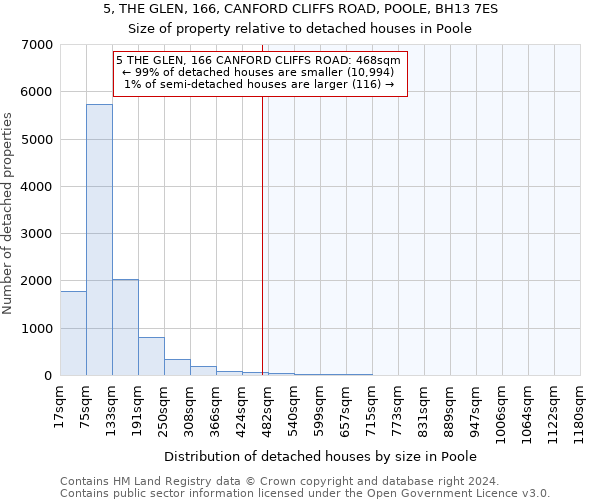 5, THE GLEN, 166, CANFORD CLIFFS ROAD, POOLE, BH13 7ES: Size of property relative to detached houses in Poole