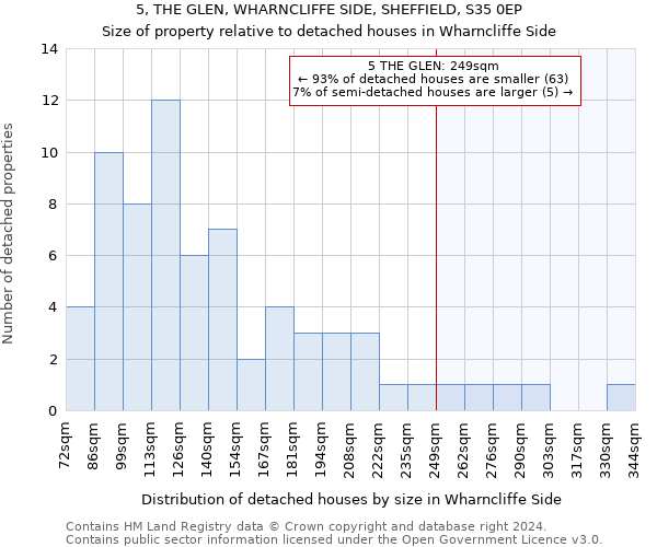 5, THE GLEN, WHARNCLIFFE SIDE, SHEFFIELD, S35 0EP: Size of property relative to detached houses in Wharncliffe Side