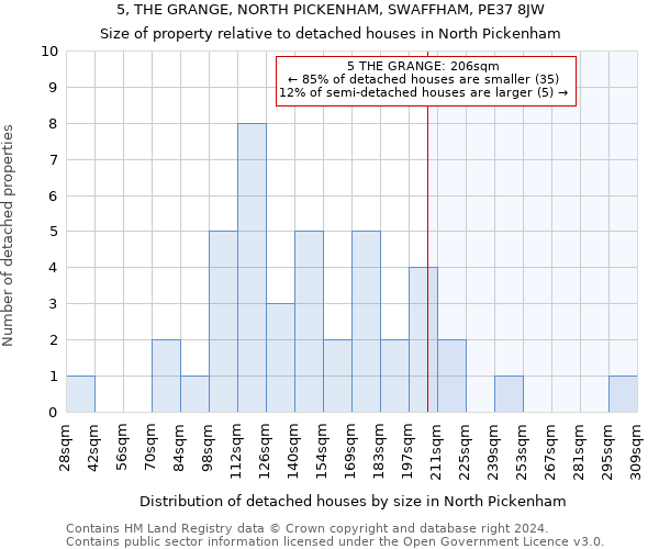 5, THE GRANGE, NORTH PICKENHAM, SWAFFHAM, PE37 8JW: Size of property relative to detached houses in North Pickenham