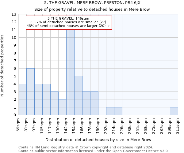 5, THE GRAVEL, MERE BROW, PRESTON, PR4 6JX: Size of property relative to detached houses in Mere Brow