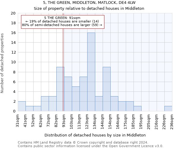 5, THE GREEN, MIDDLETON, MATLOCK, DE4 4LW: Size of property relative to detached houses in Middleton