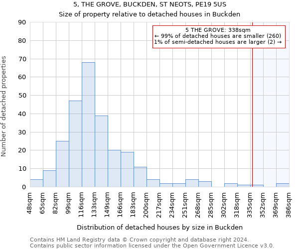 5, THE GROVE, BUCKDEN, ST NEOTS, PE19 5US: Size of property relative to detached houses in Buckden