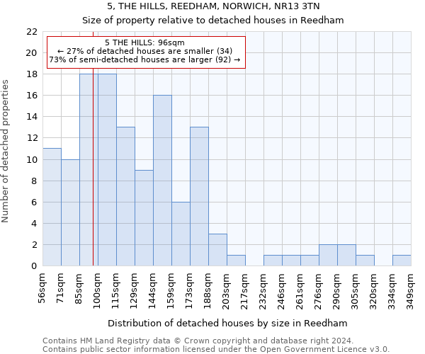 5, THE HILLS, REEDHAM, NORWICH, NR13 3TN: Size of property relative to detached houses in Reedham