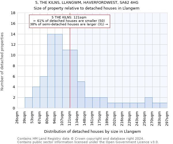 5, THE KILNS, LLANGWM, HAVERFORDWEST, SA62 4HG: Size of property relative to detached houses in Llangwm