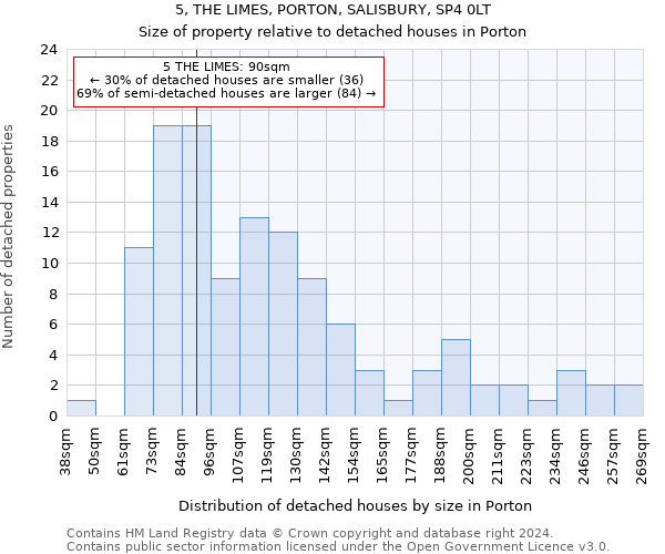 5, THE LIMES, PORTON, SALISBURY, SP4 0LT: Size of property relative to detached houses in Porton