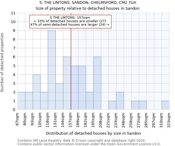 5, THE LINTONS, SANDON, CHELMSFORD, CM2 7UA: Size of property relative to detached houses in Sandon