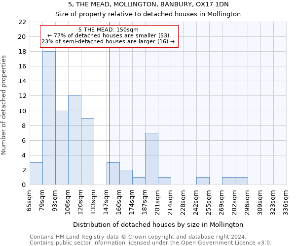 5, THE MEAD, MOLLINGTON, BANBURY, OX17 1DN: Size of property relative to detached houses in Mollington