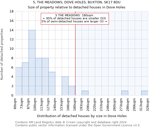 5, THE MEADOWS, DOVE HOLES, BUXTON, SK17 8DU: Size of property relative to detached houses in Dove Holes