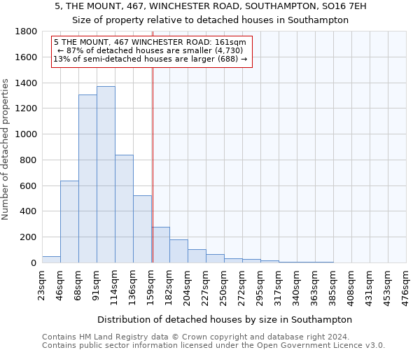 5, THE MOUNT, 467, WINCHESTER ROAD, SOUTHAMPTON, SO16 7EH: Size of property relative to detached houses in Southampton