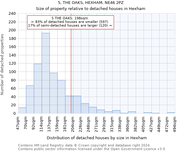 5, THE OAKS, HEXHAM, NE46 2PZ: Size of property relative to detached houses in Hexham