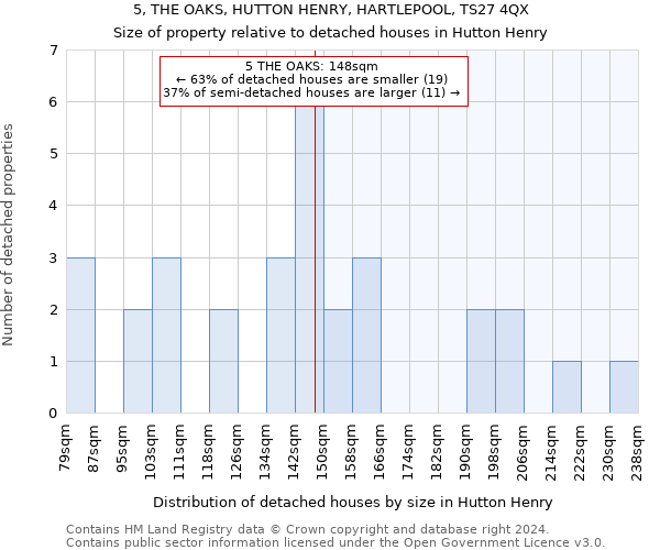 5, THE OAKS, HUTTON HENRY, HARTLEPOOL, TS27 4QX: Size of property relative to detached houses in Hutton Henry