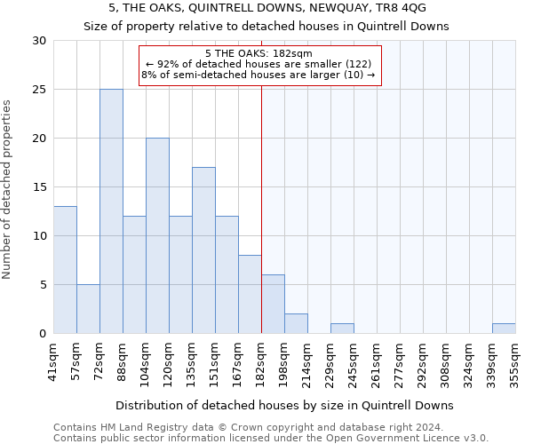 5, THE OAKS, QUINTRELL DOWNS, NEWQUAY, TR8 4QG: Size of property relative to detached houses in Quintrell Downs