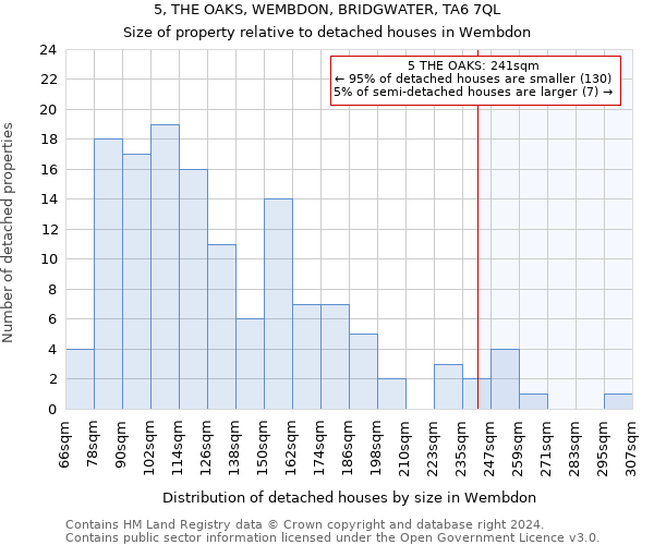 5, THE OAKS, WEMBDON, BRIDGWATER, TA6 7QL: Size of property relative to detached houses in Wembdon