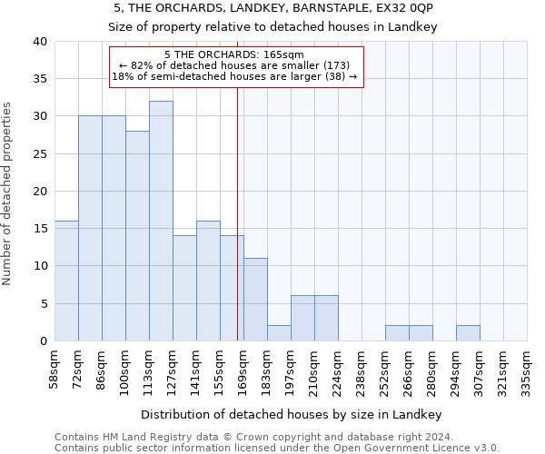 5, THE ORCHARDS, LANDKEY, BARNSTAPLE, EX32 0QP: Size of property relative to detached houses in Landkey