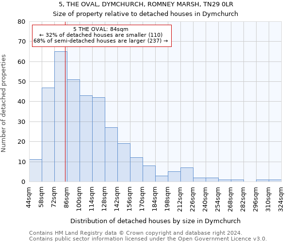 5, THE OVAL, DYMCHURCH, ROMNEY MARSH, TN29 0LR: Size of property relative to detached houses in Dymchurch