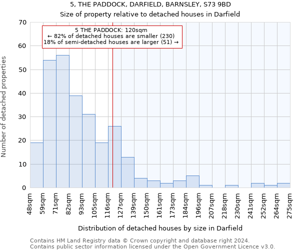 5, THE PADDOCK, DARFIELD, BARNSLEY, S73 9BD: Size of property relative to detached houses in Darfield