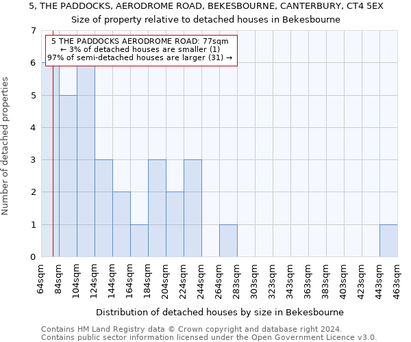 5, THE PADDOCKS, AERODROME ROAD, BEKESBOURNE, CANTERBURY, CT4 5EX: Size of property relative to detached houses in Bekesbourne