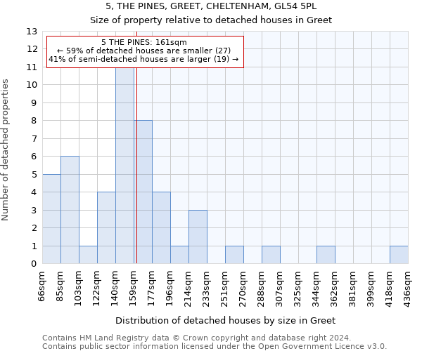 5, THE PINES, GREET, CHELTENHAM, GL54 5PL: Size of property relative to detached houses in Greet