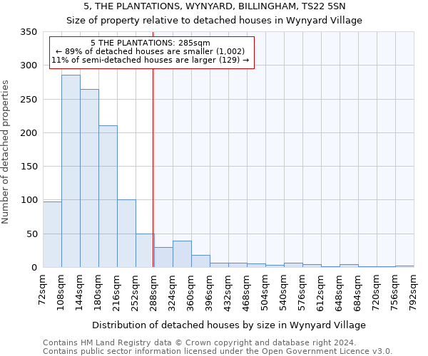 5, THE PLANTATIONS, WYNYARD, BILLINGHAM, TS22 5SN: Size of property relative to detached houses in Wynyard Village