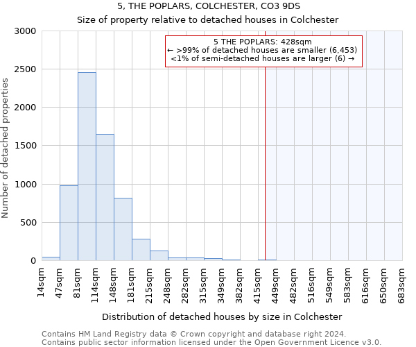 5, THE POPLARS, COLCHESTER, CO3 9DS: Size of property relative to detached houses in Colchester