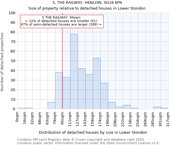 5, THE RAILWAY, HENLOW, SG16 6FN: Size of property relative to detached houses in Lower Stondon