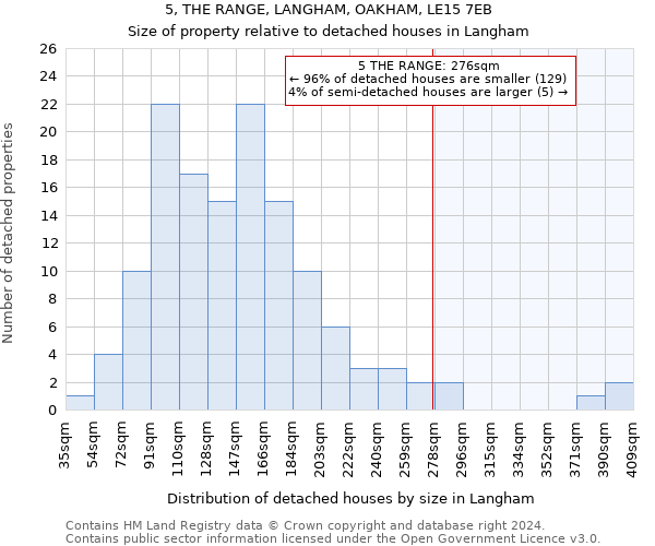 5, THE RANGE, LANGHAM, OAKHAM, LE15 7EB: Size of property relative to detached houses in Langham