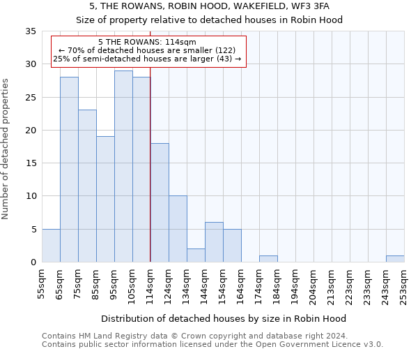 5, THE ROWANS, ROBIN HOOD, WAKEFIELD, WF3 3FA: Size of property relative to detached houses in Robin Hood