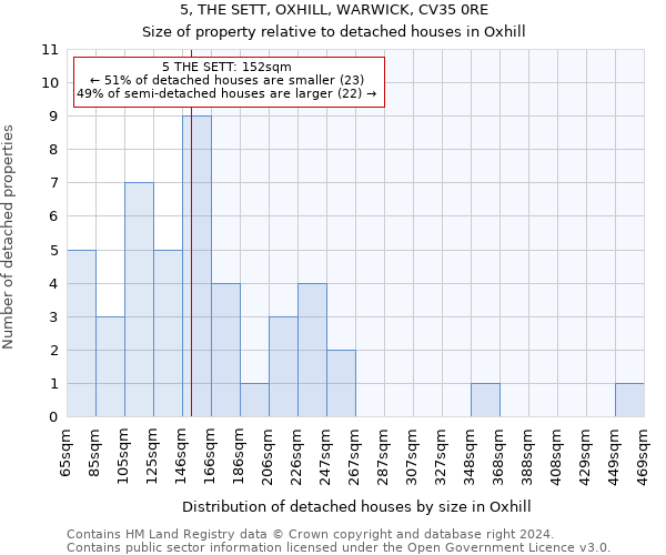 5, THE SETT, OXHILL, WARWICK, CV35 0RE: Size of property relative to detached houses in Oxhill