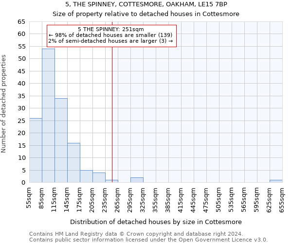 5, THE SPINNEY, COTTESMORE, OAKHAM, LE15 7BP: Size of property relative to detached houses in Cottesmore