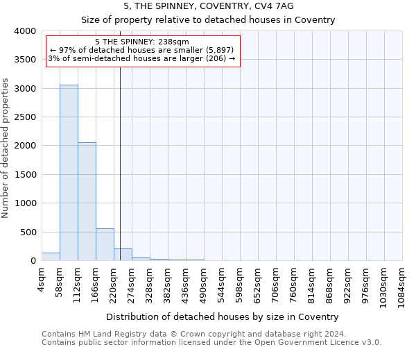 5, THE SPINNEY, COVENTRY, CV4 7AG: Size of property relative to detached houses in Coventry