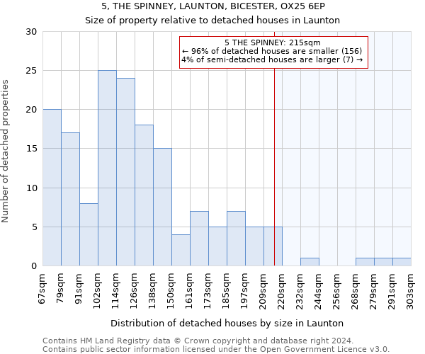 5, THE SPINNEY, LAUNTON, BICESTER, OX25 6EP: Size of property relative to detached houses in Launton