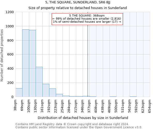 5, THE SQUARE, SUNDERLAND, SR6 8JJ: Size of property relative to detached houses in Sunderland