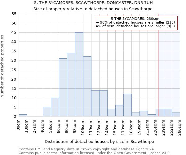 5, THE SYCAMORES, SCAWTHORPE, DONCASTER, DN5 7UH: Size of property relative to detached houses in Scawthorpe