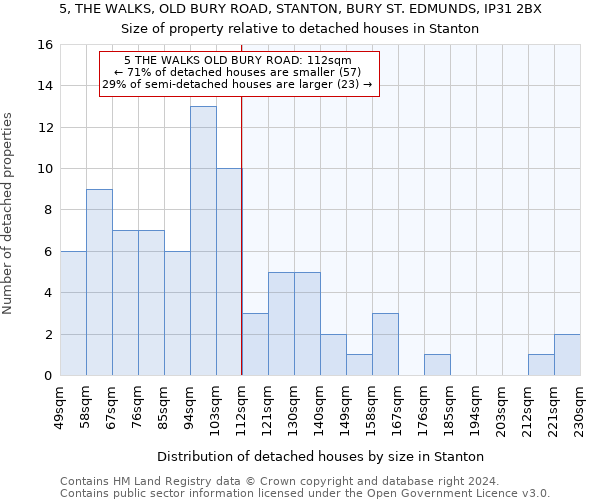 5, THE WALKS, OLD BURY ROAD, STANTON, BURY ST. EDMUNDS, IP31 2BX: Size of property relative to detached houses in Stanton