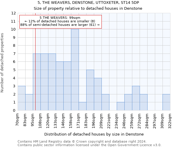 5, THE WEAVERS, DENSTONE, UTTOXETER, ST14 5DP: Size of property relative to detached houses in Denstone