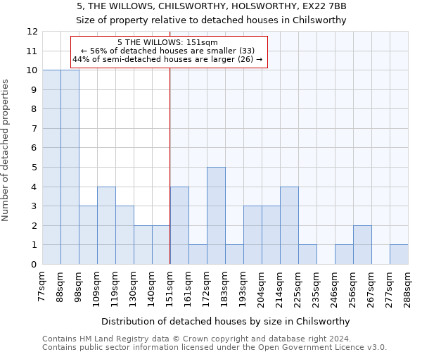 5, THE WILLOWS, CHILSWORTHY, HOLSWORTHY, EX22 7BB: Size of property relative to detached houses in Chilsworthy