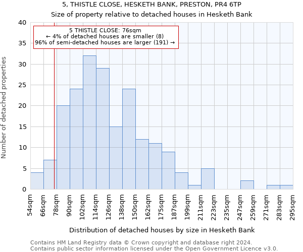 5, THISTLE CLOSE, HESKETH BANK, PRESTON, PR4 6TP: Size of property relative to detached houses in Hesketh Bank