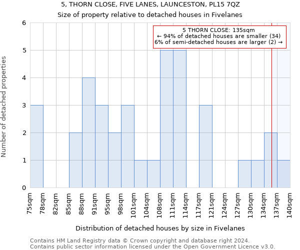 5, THORN CLOSE, FIVE LANES, LAUNCESTON, PL15 7QZ: Size of property relative to detached houses in Fivelanes