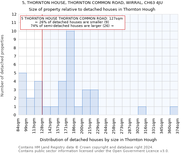 5, THORNTON HOUSE, THORNTON COMMON ROAD, WIRRAL, CH63 4JU: Size of property relative to detached houses in Thornton Hough